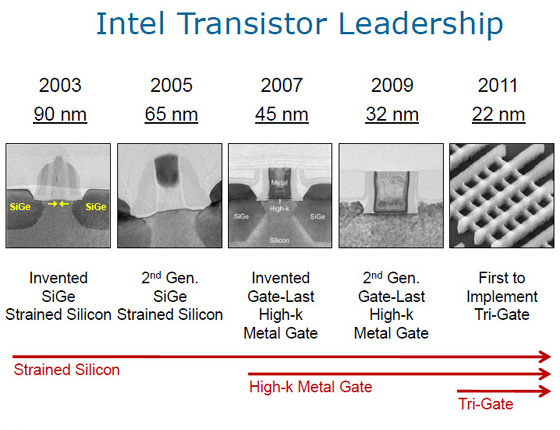 Intel Transistor Leadership Intel Transistor Leadership