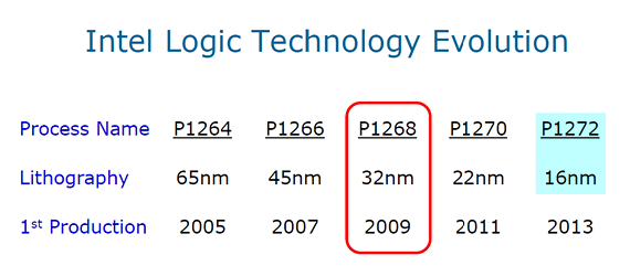 Intel Technology Roadmap 16nm P1272