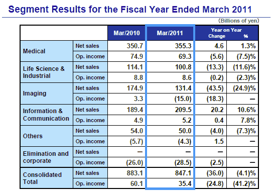 Olympus - Segment Results for the Fiscal Year Ended March 2011