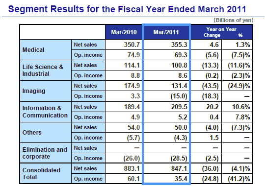 Olympus - Segment Results for the Fiscal Year Ended March 2011 Olympus - Segment Results for the Fiscal Year Ended March 2011