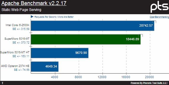 Phoronix Test suite: Apache Benchmark (Supermicro SuperServer 5016-MT) Phoronix Test suite: Apache Benchmark (Supermicro SuperServer 5016-MT)