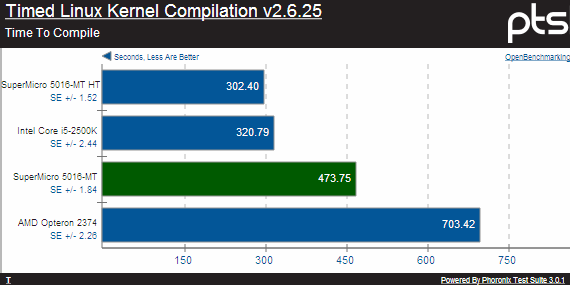Phoronix Test suite: Timed Linux Kernel Compilation (Supermicro SuperServer 5016-MT) Phoronix Test suite: Timed Linux Kernel Compilation (Supermicro SuperServer 5016-MT)