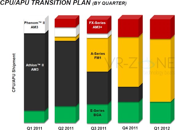 AMD CPU/APU Transition Plan (2011-2012) AMD CPU/APU Transition Plan (2011-2012)