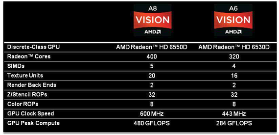 Grafiky Radeon HD 6550D v AMD A8-Series a 6530D v A6-Series