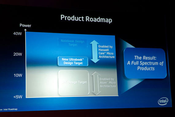 Intel product roadmap 5 - 40 W, Haswell Intel product roadmap 5 - 40 W, Haswell