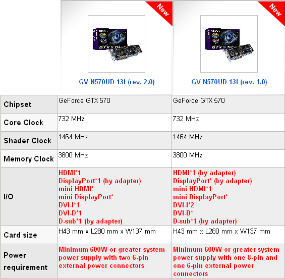 Gigabyte GeForce GTX 570 - GV-N570UD-13I parametry