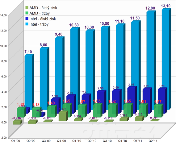 Výsledky hospodaření AMD a Intelu od roku 2009 do Q2 2011 Výsledky hospodaření AMD a Intelu od roku 2009 do Q2 2011