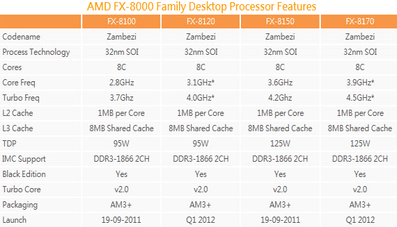 AMD FX-8000 Family Desktop Processor Features AMD FX-8000 Family Desktop Processor Features