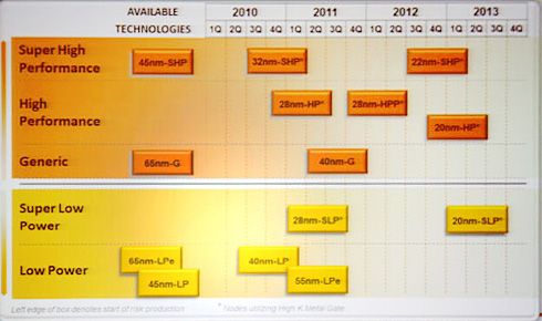 GlobalFoundries roadmapa (Q4 2010)