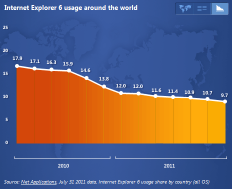 Stav používanosti Internet Exploreru 6 - graf (ie6countdown.com)
