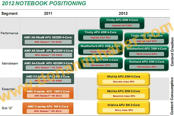 AMD 2012 Notebook Positioning AMD 2012 Notebook Positioning