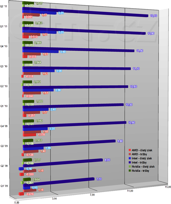 Výsledky hospodaření Intelu, AMD a Nvidie - Q2 2011 Výsledky hospodaření Intelu, AMD a Nvidie - Q2 2011