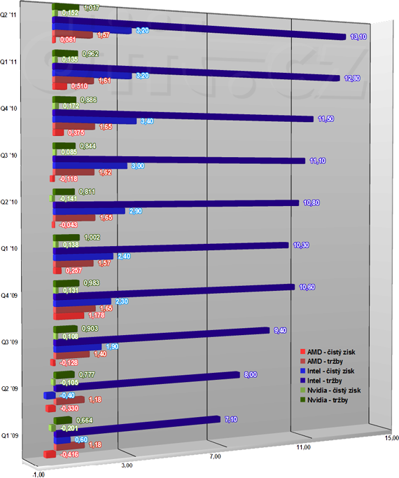 Výsledky hospodaření Intelu, AMD a Nvidie - Q2 2011