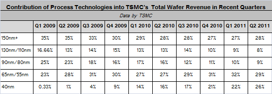TSMC wafer revenue Q2 2011 TSMC wafer revenue Q2 2011