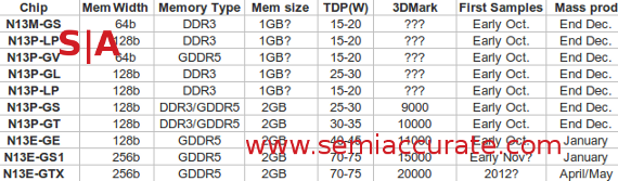 nvidia 28nm lineup