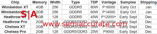 AMD 28nm GPU mobile line-up