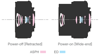 Panasonic LUMIX G X VARIO PZ 14-42mm f3.5-5.6 ASPH diagram Panasonic LUMIX G X VARIO PZ 14-42mm f3.5-5.6 ASPH diagram