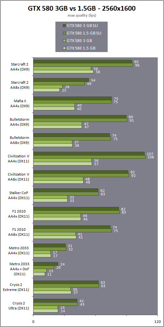 vliv 3 GB paměti na výkon GeForce GTX 580 (Hardware.fr) vliv 3 GB paměti na výkon GeForce GTX 580 (Hardware.fr)