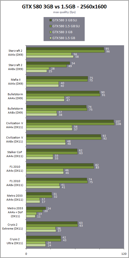 vliv 3 GB paměti na výkon GeForce GTX 580 (Hardware.fr)