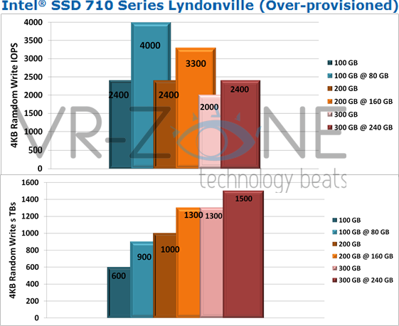 Intel SSD 710 Series Lyndonville (Over-provisioned)