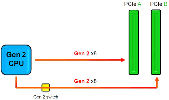 Popis přepínání PCI Express linek do dvou PCIe ×16 slotů (animace)