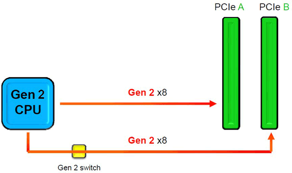 Popis přepínání PCI Express linek do dvou PCIe ×16 slotů (animace) Popis přepínání PCI Express linek do dvou PCIe ×16 slotů (animace)