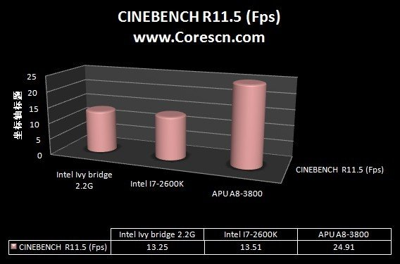 Intel Ivy Bridge - corescn Intel Ivy Bridge - corescn