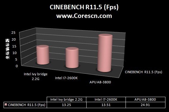 Intel Ivy Bridge - corescn