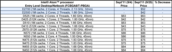 Intel Processor Pricing - Intel Atom - Entry Level Desktop/Netbook (FCBGA8/T-PBGA) - Effective Sept 25, 2011 Intel Processor Pricing - Intel Atom - Entry Level Desktop/Netbook (FCBGA8/T-PBGA) - Effective Sept 25, 2011