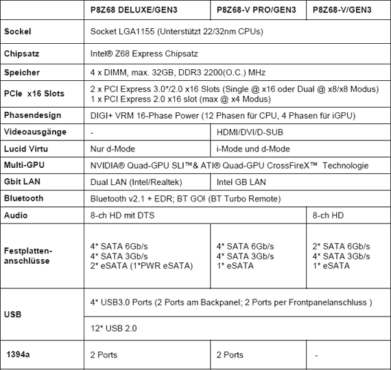 Desky ASUS s čipsetem Z68 a podporou PCIe Gen3 - základní specifikace Desky ASUS s čipsetem Z68 a podporou PCIe Gen3 - základní specifikace