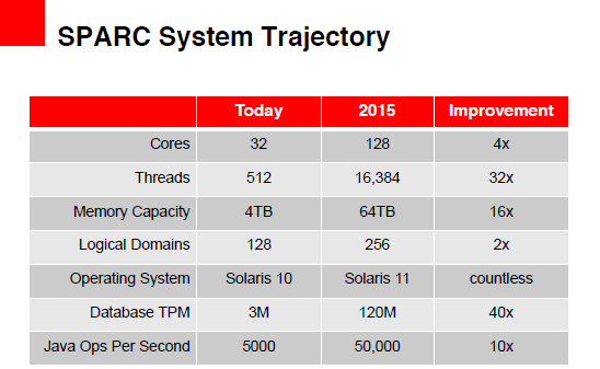 SPARC: Plány Oracle do 2015 SPARC: Plány Oracle do 2015