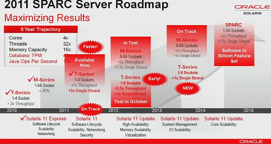 SPARC: aktuální rodmapa SPARC: aktuální rodmapa