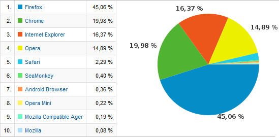 Podíl prohlížečů na diit za září 2011