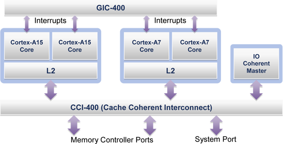 GIC-400 - ARM Cortex-A15 + ARM Cortex-A7 - koncept big.LITTLE Processing GIC-400 - ARM Cortex-A15 + ARM Cortex-A7 - koncept big.LITTLE Processing