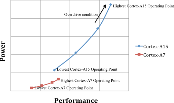 ARM Cortex-A15 vs. ARM Cortex-A7 - srovnání výkonu a spotřeby