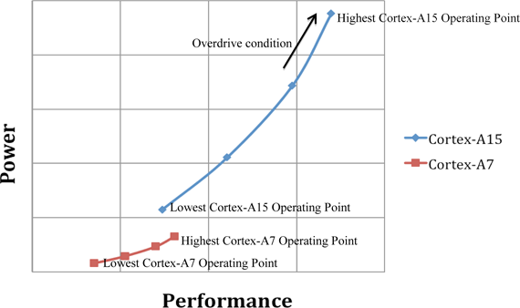 ARM Cortex-A15 vs. ARM Cortex-A7 - srovnání výkonu a spotřeby ARM Cortex-A15 vs. ARM Cortex-A7 - srovnání výkonu a spotřeby