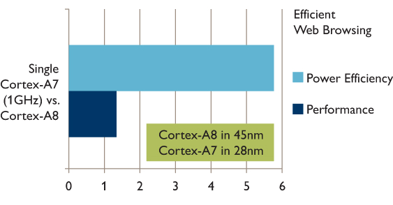ARM Cortex-A8 vs. ARM Cortex-A7 - srovnání výkonu a spotřeby