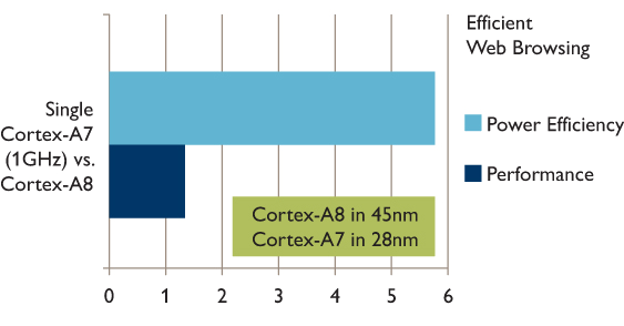 ARM Cortex-A8 vs. ARM Cortex-A7 - srovnání výkonu a spotřeby ARM Cortex-A8 vs. ARM Cortex-A7 - srovnání výkonu a spotřeby