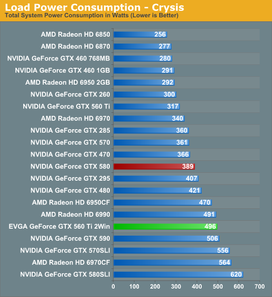 EVGA GeForce GTX 560 Ti 2Win - spotřeba (anandtech.com)