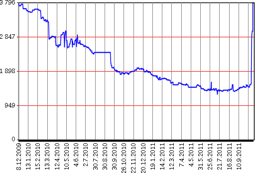 Graf vývoje ceny disku WD Caviar Green RS (zdroj: czc.cz, 9.11.2011)