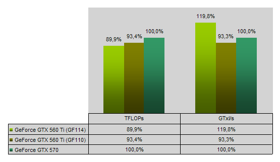 Nvidia GeForce GTX 560 Ti GF110 - srovnání teoretického výkonu