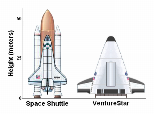 Srovnání technologického demonstrátoru X-33 a kosmické varianty „VentureStar“ (NASA)