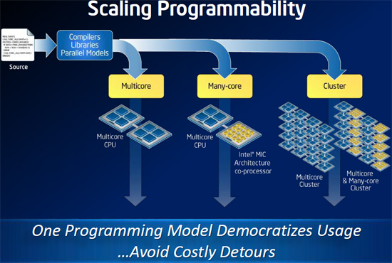 Intel Knights Corner - scaling