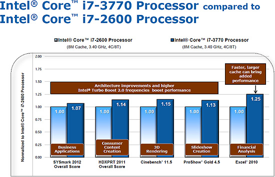 Intel Core i7-3770 vs. Core i7-2600 CPU Performance Comparison