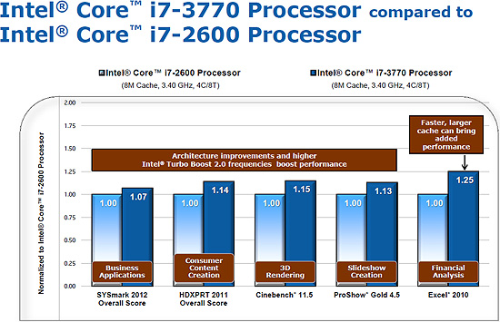 Intel Core i7-3770 vs. Core i7-2600 CPU Performance Comparison Intel Core i7-3770 vs. Core i7-2600 CPU Performance Comparison