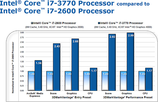 Intel Core i7-3770 vs. Core i7-2600 GPU Performance Comparison