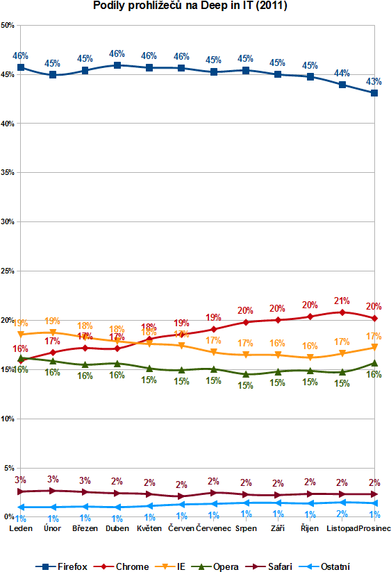 Podíly prohlížečů na Deep in IT 2011