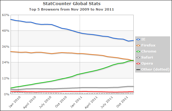 Podíly prohlížečů 11/09 - 11/11 dle StatCounter Podíly prohlížečů 11/09 - 11/11 dle StatCounter