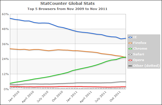 Podíly prohlížečů 11/09 - 11/11 dle StatCounter