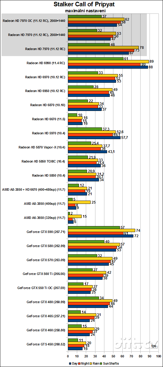 AMD Radeon HD 7970: Stalker Call of Pripyat, max